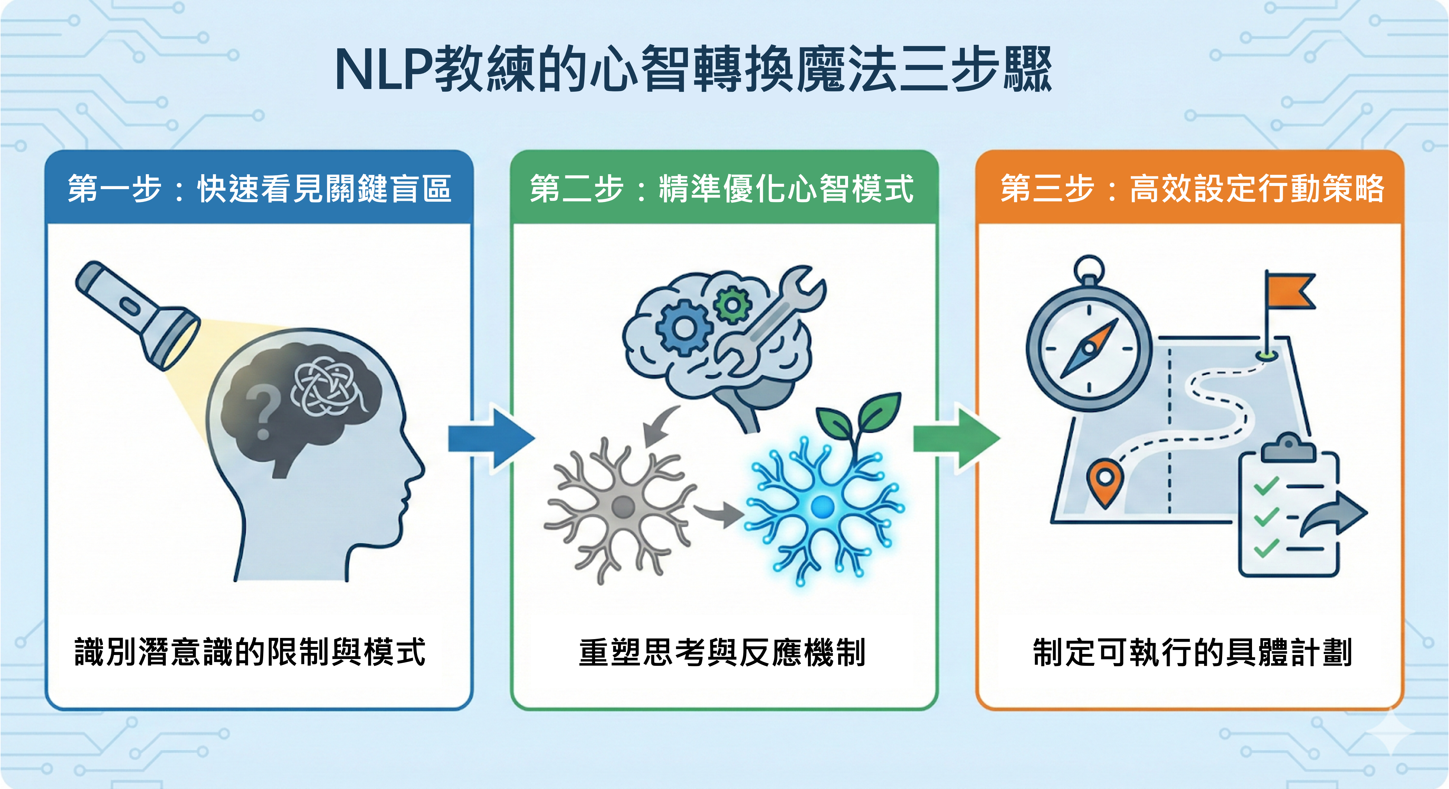 NLP教練的心智轉換魔法三步驟 NLP教練的心智轉換魔法三步驟